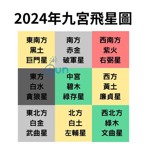 九运飞星图2024|【2024年九宮飛星圖＋風水擺位】